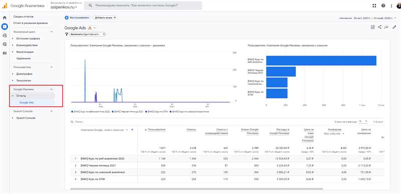 Интеграция Google Analytics с Google Ads - повышаем эффективность аналитических отчетов