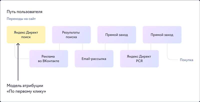 Модели атрибуции в Яндексе