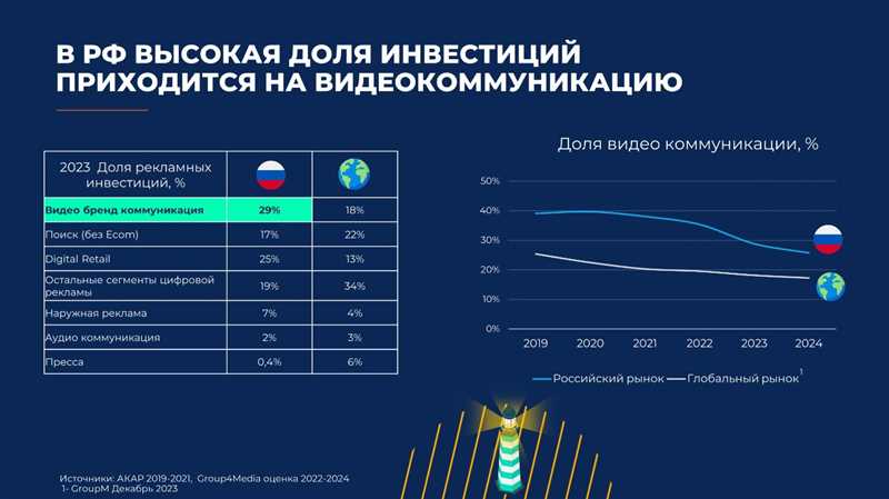 Форматы и каналы рекламы в России и Америке